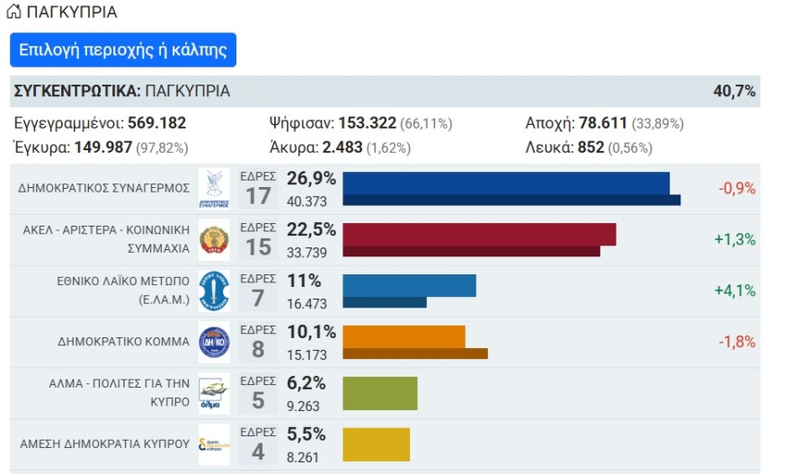 Τα αποτελέσματα στο 40%