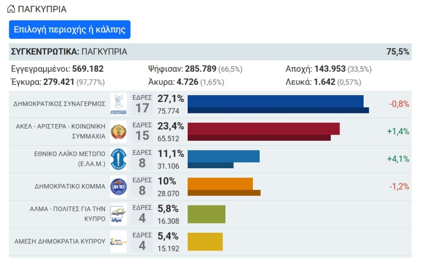 Σταθεροποιείται η κατανομή εδρών στο 75%