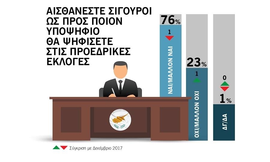 Μόλις το 23% των πολιτών  δεν αισθάνεται σίγουρο ποιον θα ψηφίσει στις προεδρικές εκλογές  