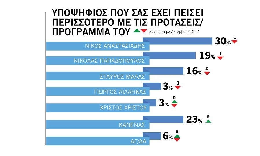 Το 30% έχει πιστή από την υποψηφιότητα Νίκου Αναστασιάδη 