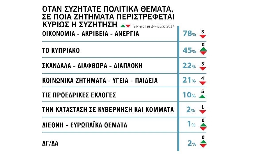 Η οικονομία είναι το κυριότερο πολιτικό θέμα που επιλέγουν να συζητούν οι κύπριοι πολίτες