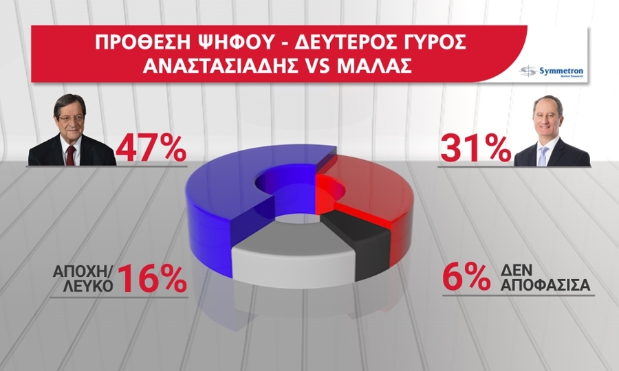 Στο β' γύρο ο Νίκος Αναστασιάδης λαμβάνει ποσοστό 47% έναντι 31% του Σταύρου Μαλά