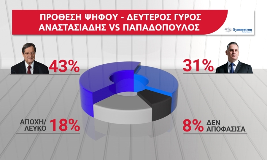 Με ποσοστό 43% ο Νικός Αναστασιάδης φαίνεται να προηγείται το Νικόλα Παπαδόπουλου που λαμβάνει ποσοστό 31% στο β'γύρο