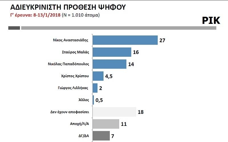 Αδιευκρίνιστη Πρόθεση Ψήφου