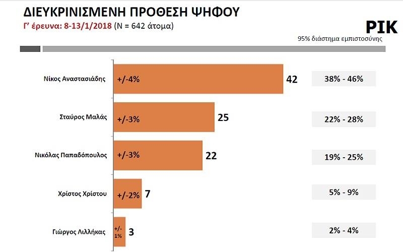 Διευκρινισμένη Πρόθεση Ψήφου