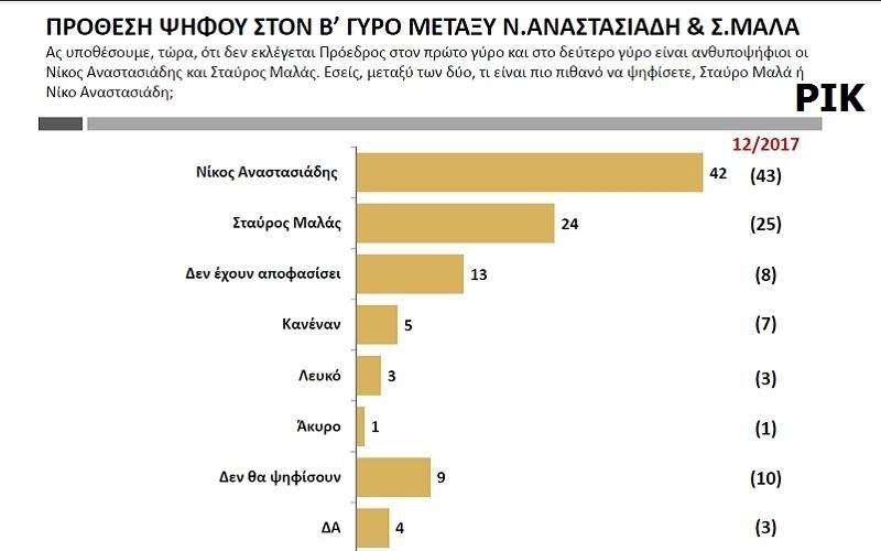 Πρόθεση ψήφου στον Β' γύρω μεταξύ Ν. Αναστασιαδη & Σ.Μαλά