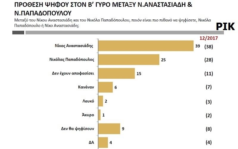 Πρόθεση ψήφου στον Β' γύρο μεταξύ Ν.Αναστασιάδη & Ν. Παπαδόπουλου