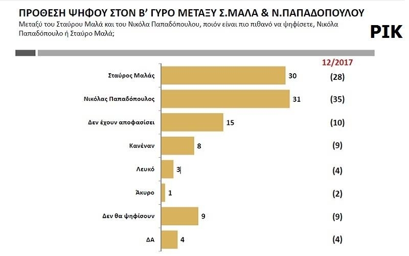 Πρόθεση ψήφου στον Β' γύρο μεταξύ Σ.Μαλά & Ν.Παπαδόπουλου