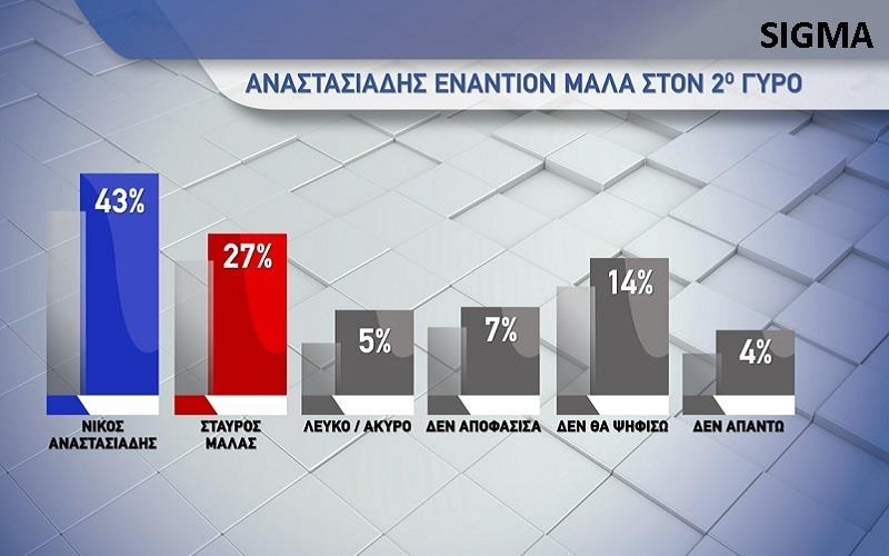 Αναστασιάδης εναντίον Μαλά στον 2ο γύρο