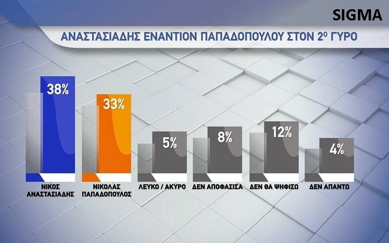 Αναστασιάδης εναντίον Παπαδόπουλου στον 2ο γύρο