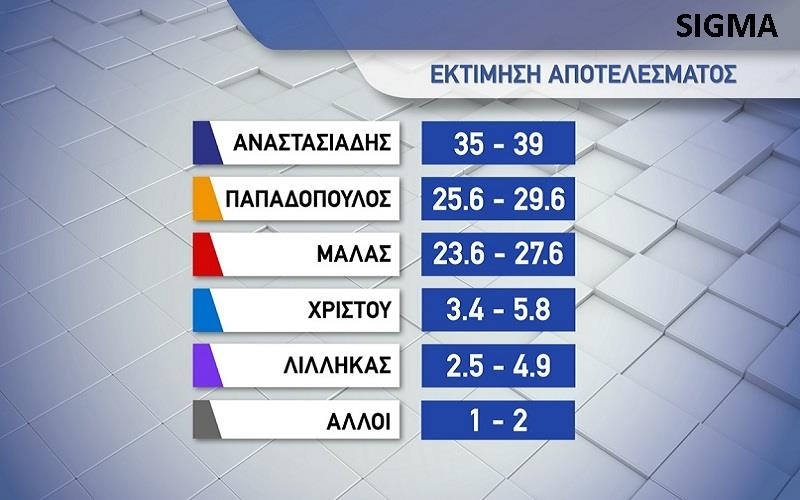 Εκτίμηση αποτελέσματος