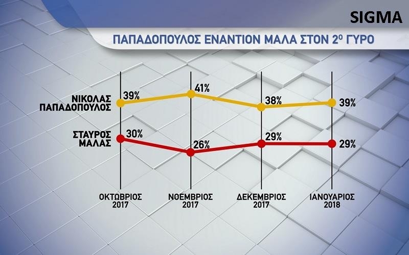 Παπαδόπουλος εναντίον Μαλά στον 2ο γύρο