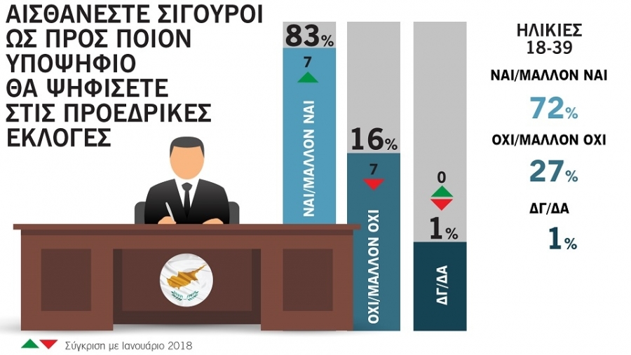Το 83% των πολιτών αισθάνεται σίγουρο για τον ποιον θα ψηφίσει