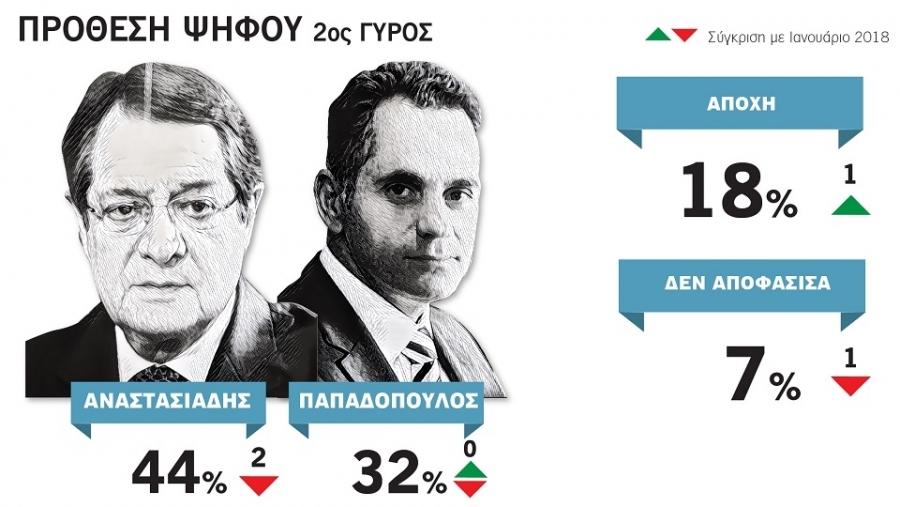 Με 44% κερδίζει την εκλογική αναμέτρηση ο Ν. Αναστασιάδης σε σενάριο δευτέρου γύρου, κόντρα στον Ν. Παπαδόπουλο