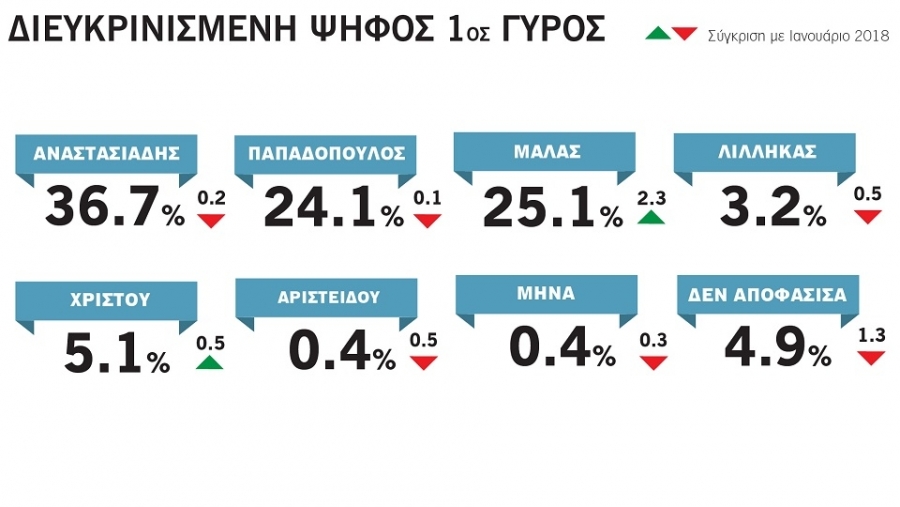 Στο 24,1% η διευκρινισμένη ψήφος στον 1ο γύρο για τον Ν. Παπαδόπουλο και στο 25,1% για τον Σ. Μαλά 