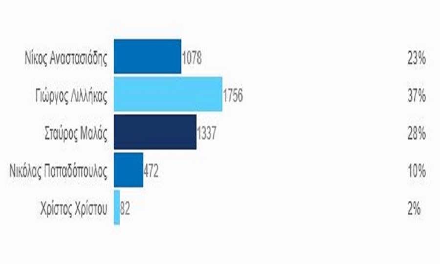 Με 1756 ψήφους φαίνεται να προηγείται ο Γιώργος Λιλλήκας έναντι 1337 του Σταύρου Μαλά