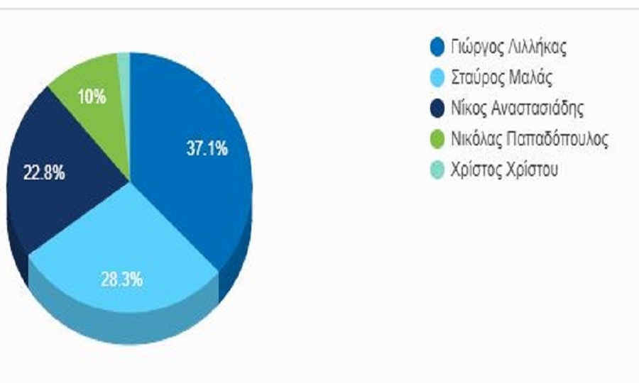 37,1% λαμβάνει ο Γιώργος Λιλλήκας στη ψηφοφορία στην έντυπη έκδοση της εφημερίδας