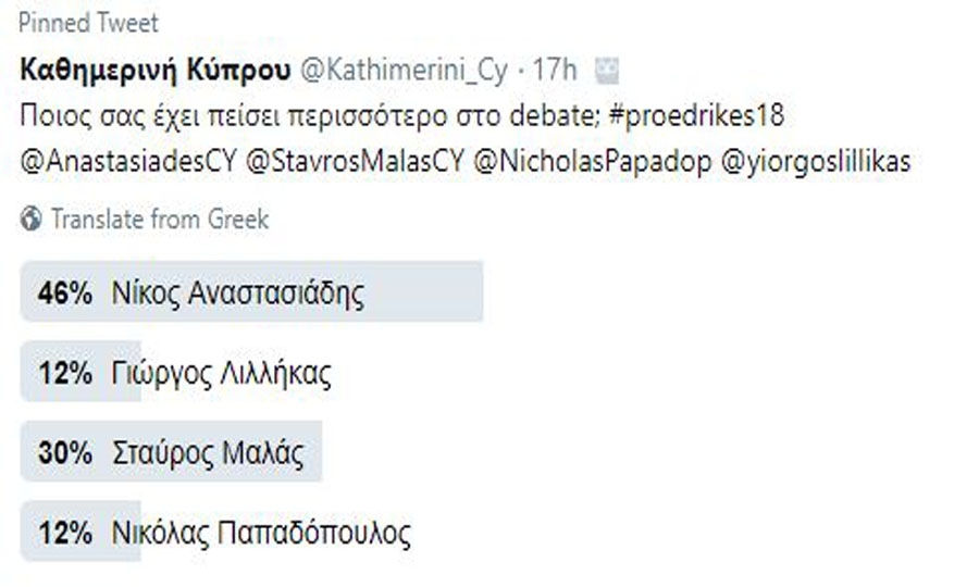 Στην ψηφοφορία μέσω twitter, ο Πρόεδρος Αναστασιάδης λαμβάνει ποσοστό 46%