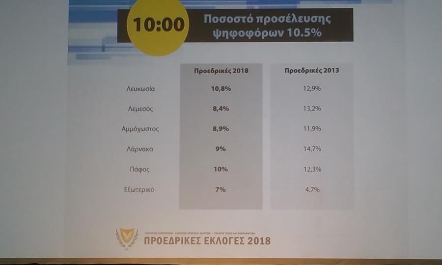 Μειωμένο το ποσοστό προσέλευσης μέχρι τις 10 το πρωί