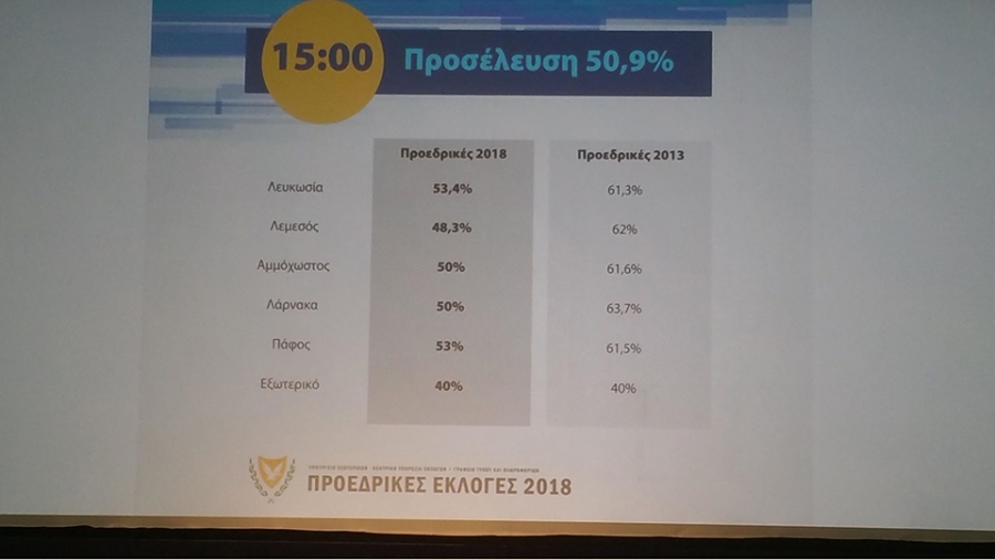 Το ποσοστό προσέλευσης στις 15.00 το μεσημέρι ήταν 50.9%