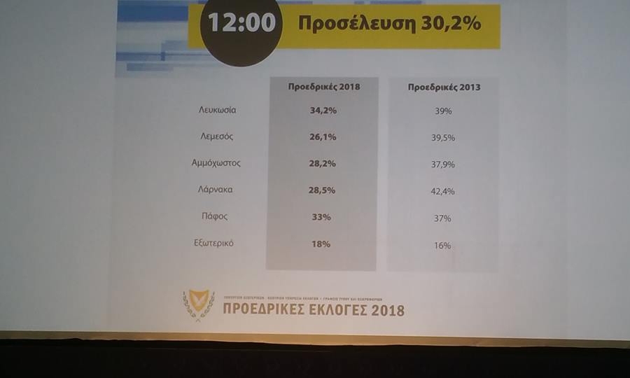 Το ποσοστό προσέλευσης στις 12 το μεσημέρι ήταν 30.2%