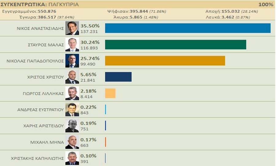 Συγκεντρωτικά τα αποτελέσματα με καταμετρημένο το 100% των ψήφων του α'γύρου