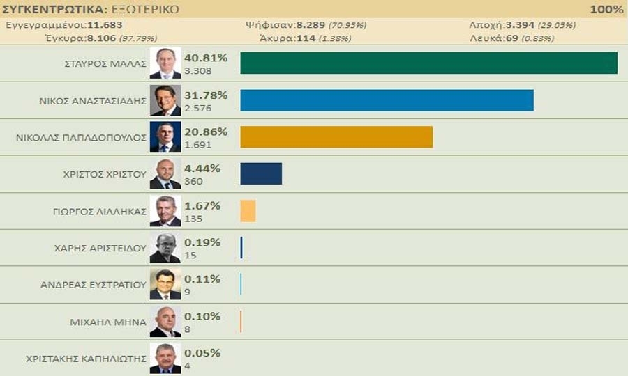  Με ποσοστό 40,81% πρώτος ο Μαλάς στο εξωτερικό