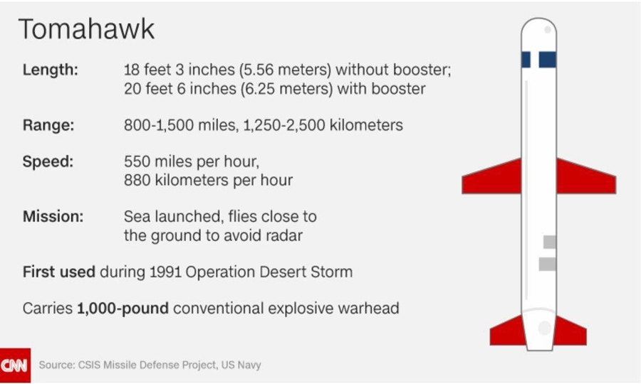 Τα τεχνικά χαρακτηριστικά και δυνατότητες του πυραύλου Tomahawk που λέγεται ότι θα χρησιμοποιηθούν στην επίθεση κατά της Συρίας