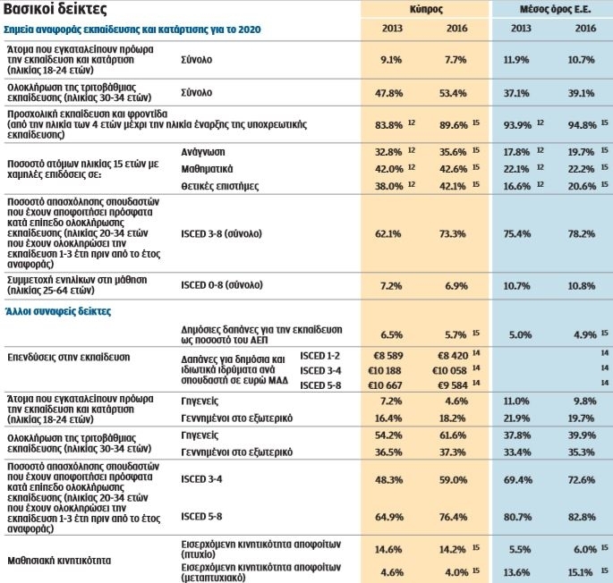 Το ποσοστό ατόμων με χαμηλές επιδόσεις στην Κύπρο είναι το δεύτερο χειρότερο στην Ε.Ε. Πρώτη είναι η Βουλγαρία που επενδύει ανά μαθητή κάτι παραπάνω από 2.000 ευρώ 