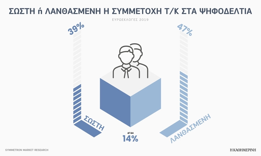 Σωστή ή λανθασμένη η συμμετοχή Τ/κ στα ψηφοδέλτια;