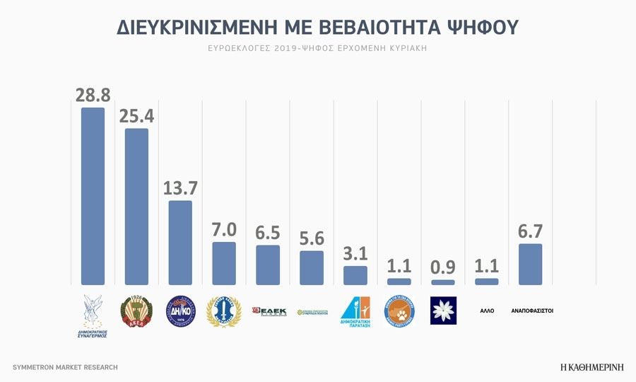 Διευκρινισμένη με βεβαιότητα ψήφου