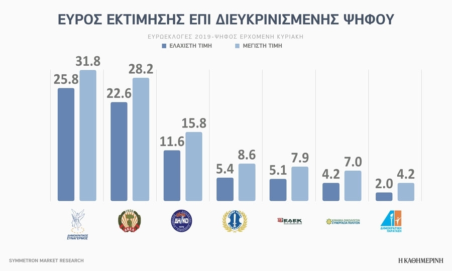 Εύρος εκτίμησης επί διευκρινισμένης ψήφου