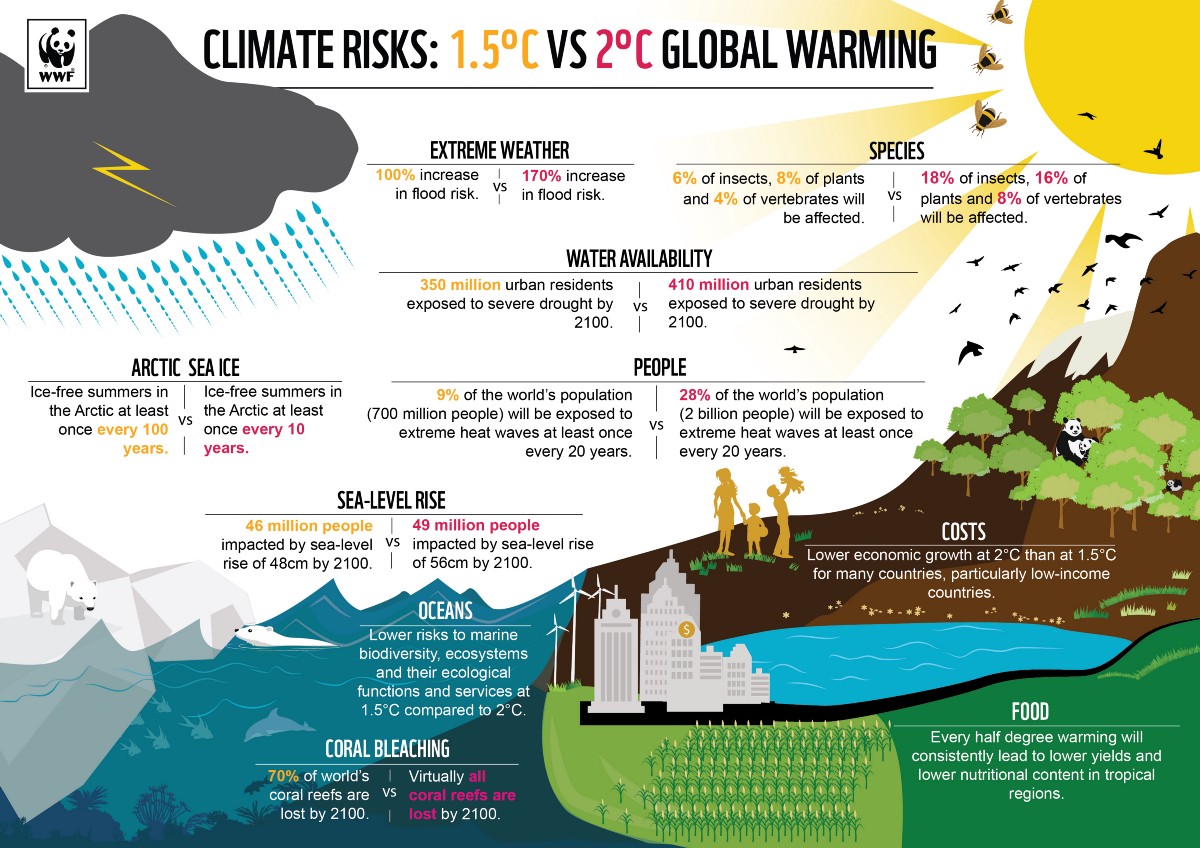 Tι σηματοδοτεί για την ανθρωπότητα η αύξηση της θερμοκρασίας κατά 2 βαθμούς. Πηγή: WWF